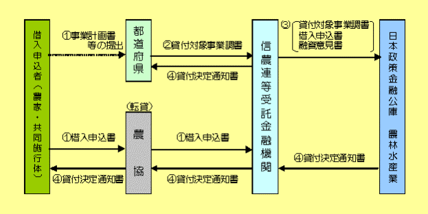 図2 借入手続きのフロー図