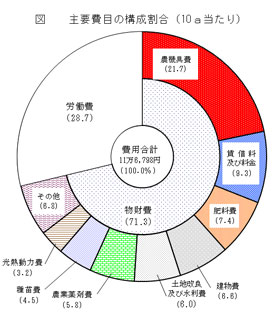 図  平成22年産米主要費目の構成割合（10a当たり）
