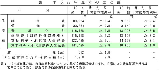 表 平成22年産米の生産費