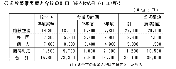 施設整備実績