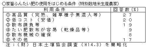 家畜ふんたい肥の使用をはじめる条件