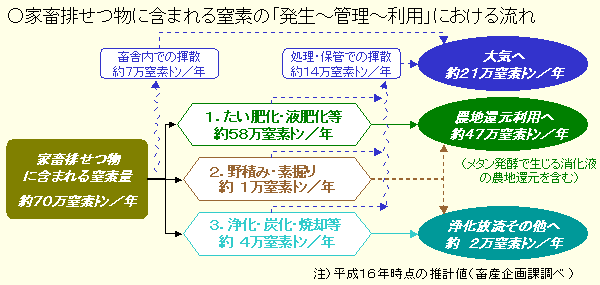 家畜排せつ物に含まれる窒素「発生～管理～利用」における流れ