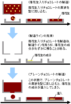 チョコレートの製造過程