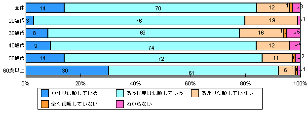 農林水産省の食品安全に関する取り組みの信頼度 図表