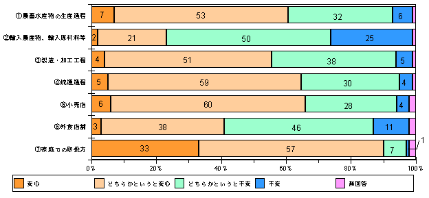 食品の安全性についてどう感じているか 図表
