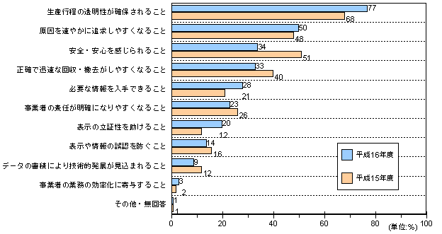 導入で期待する効果の変化 図表