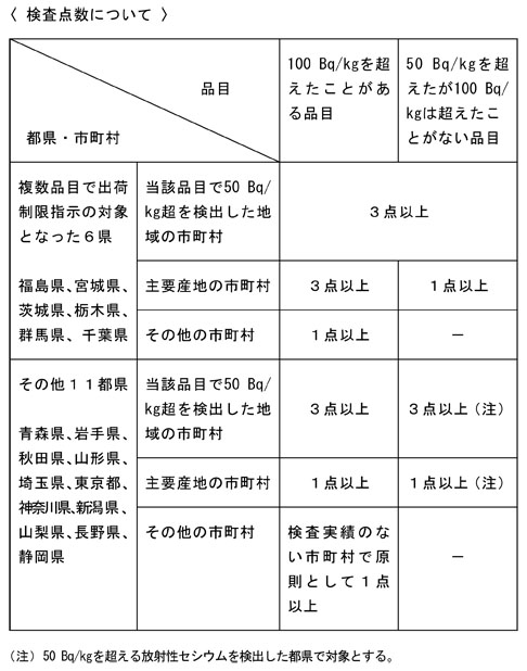 〈 検査点数について 〉