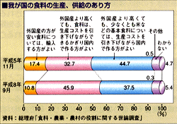  我が国の食料の生産、供給のあり方