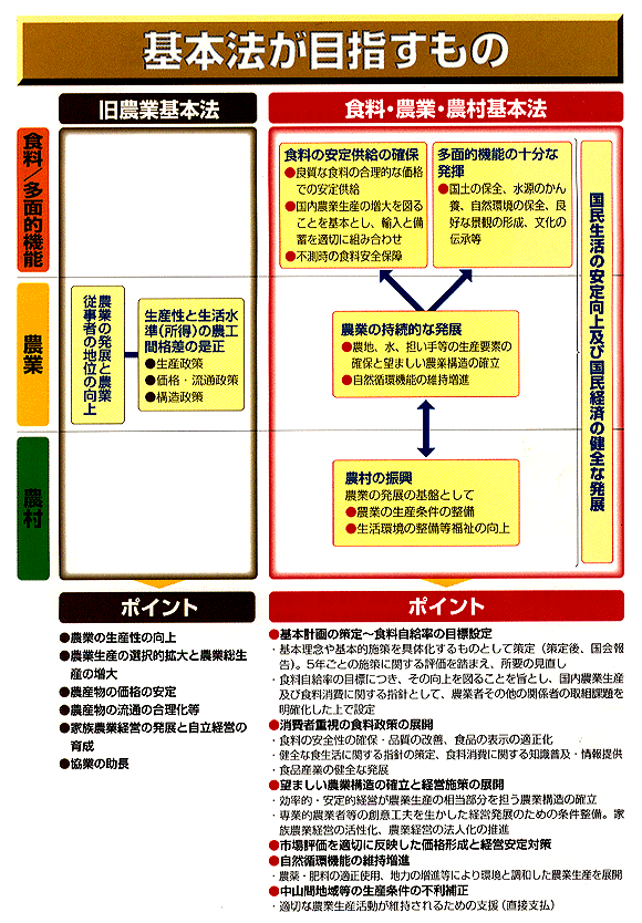 食料・農業・農村基本法のあらまし：農林水産省