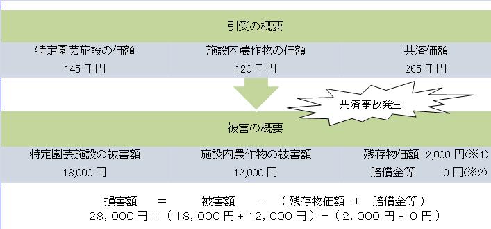 園芸の共済金支払例