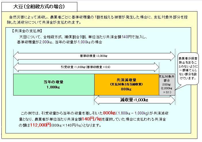 畑作共済の共済金例