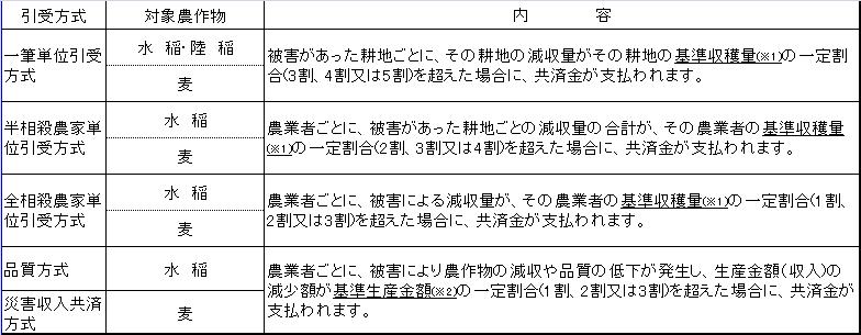 農作物共済の引受方式