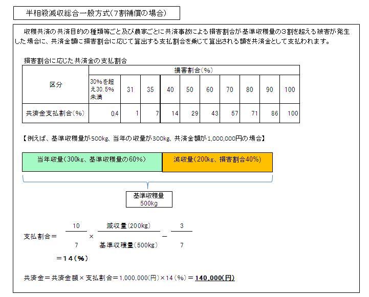果樹共済の共済金支払例