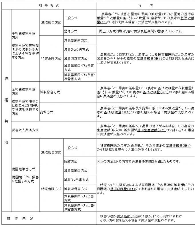 果樹共済引受方式