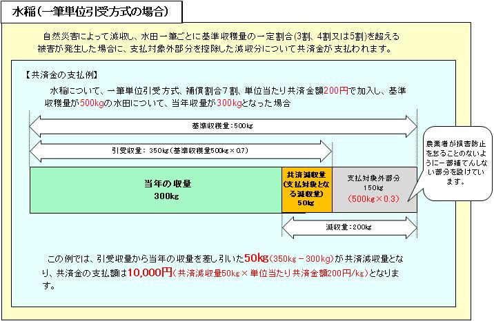 農作物共済の共済金支払例