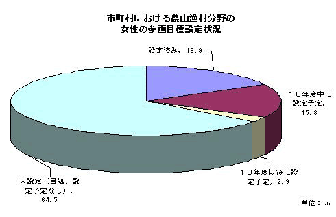 市町村における農山漁村分野の女性の参画目標設定状況