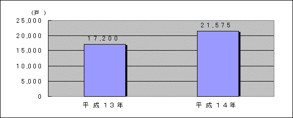 家族経営協定締結農家数（全国）