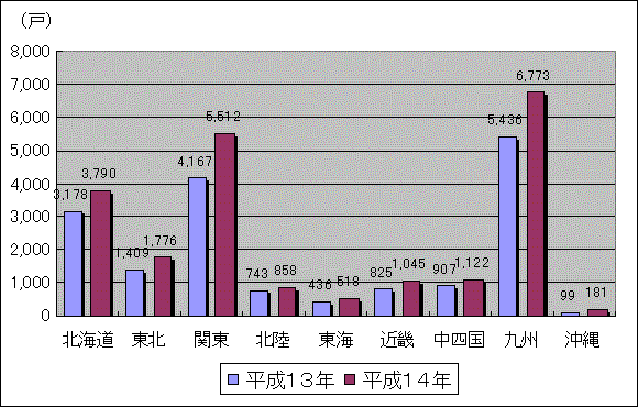 家族経営協定締結農家数（地域別）