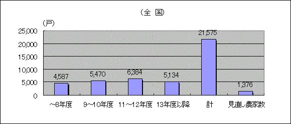 締結時期と見直し状況グラフ