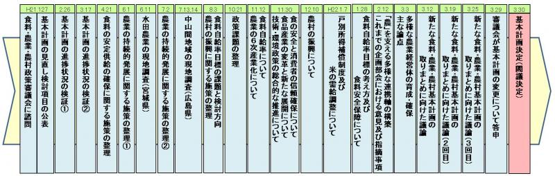検討経過