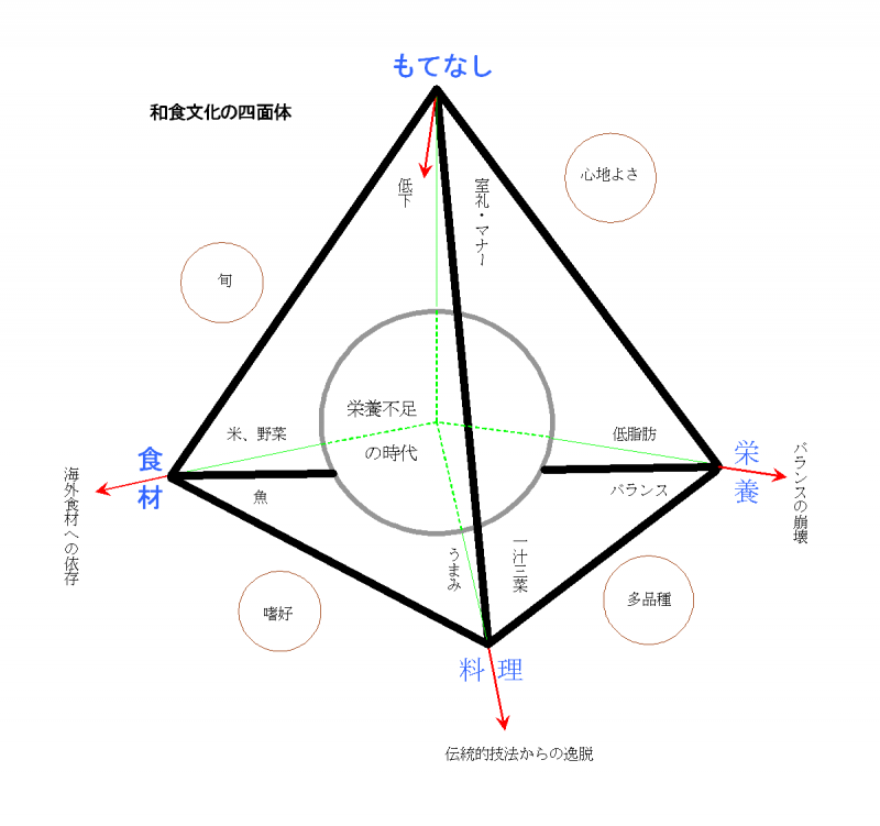 図1&nbsp;和食文化の四面体
