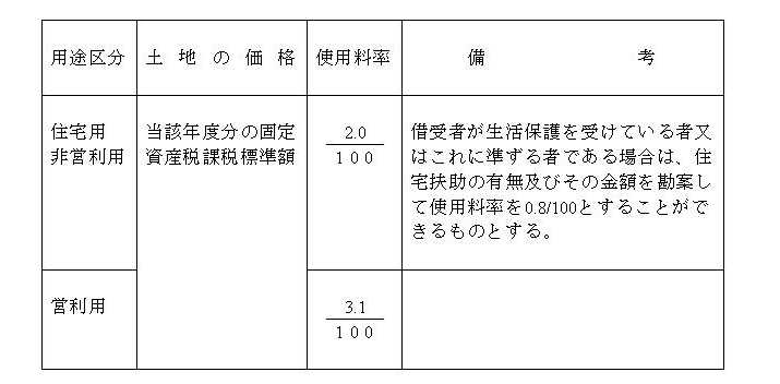 転用使用料基準