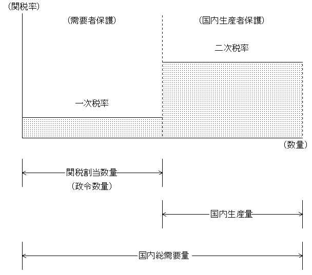 関税割当制度の仕組み（図解）