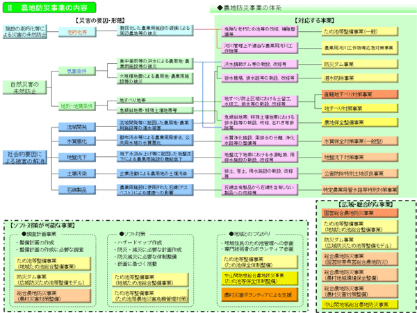 農地防災事業の内容