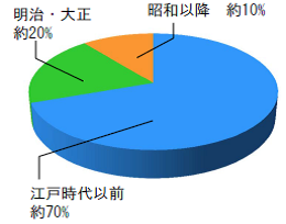 ため池の築造年代
