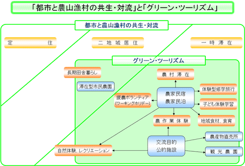 共生・対流とグリーン・ツーリズムとの関係の図