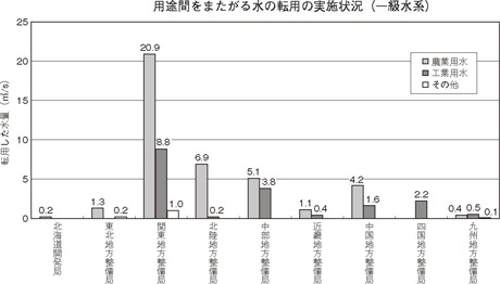 用途間をまたがる水の転用実施状況