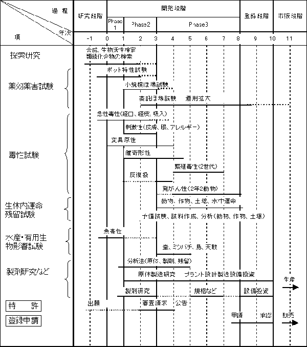 図4 農薬の開発