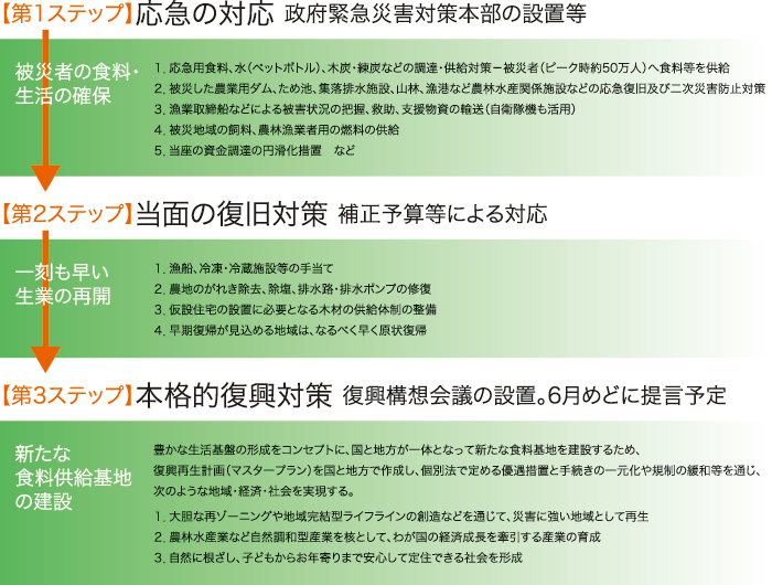 復旧・復興についての基本的な考え方 