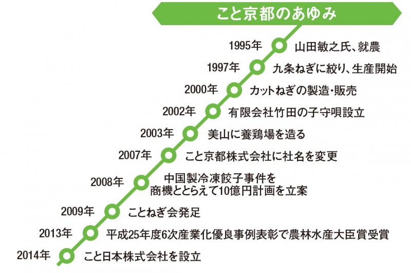 こと京都のあゆみ 1995年、山田敏之氏、就農。1997年、九条ねぎに絞り、生産開始。2000年、カットねぎの製造・販売。2002年、有限会社竹田の子守唄設立。2003年、美山に養鶏場を造る。2007年、こと京都株式会社に社名を変更。2008年、中国製冷凍餃子事件を商機ととらえて10億円計画を立案。2009年、ことねぎ会発足。2013年、平成25年度6次産業化優良事例表彰で農林水産大臣賞受賞。2014年、こと日本株式会社を設立。