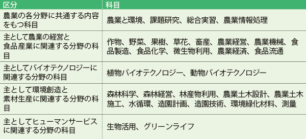 農業高校における授業科目