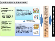産地水産業強化支援事業の概要