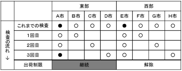 検査結果の例