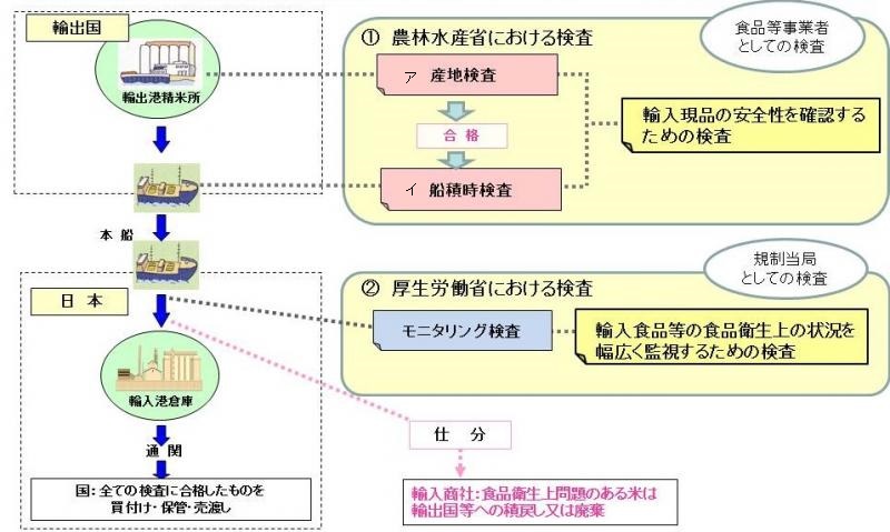 輸入米穀の検査体制