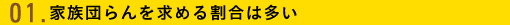 01.家族団らんを求める割合は多い