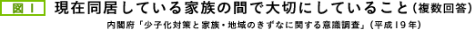 図1 現在同居している家族の間で大切にしていること(複数回答)内閣府「少子化対策と家族・地域のきずなに関する意識調査」(平成19年)