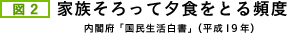 家族そろって夕食をとる頻度 内閣府「国民生活白書」(平成19年)