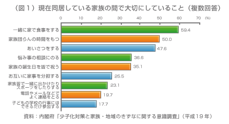 図1:現在同居している家族の間で大切にしていること(複数回答)