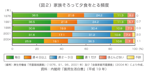 図1:家族そろって夕食をとる頻度
