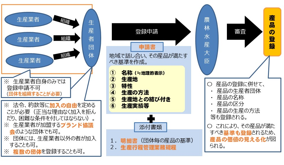 登録申請手続のフロー