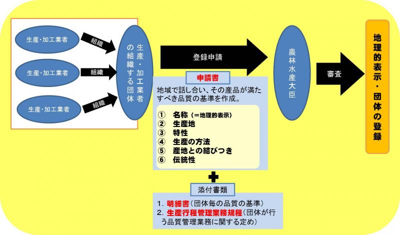 登録申請手続きのフロー