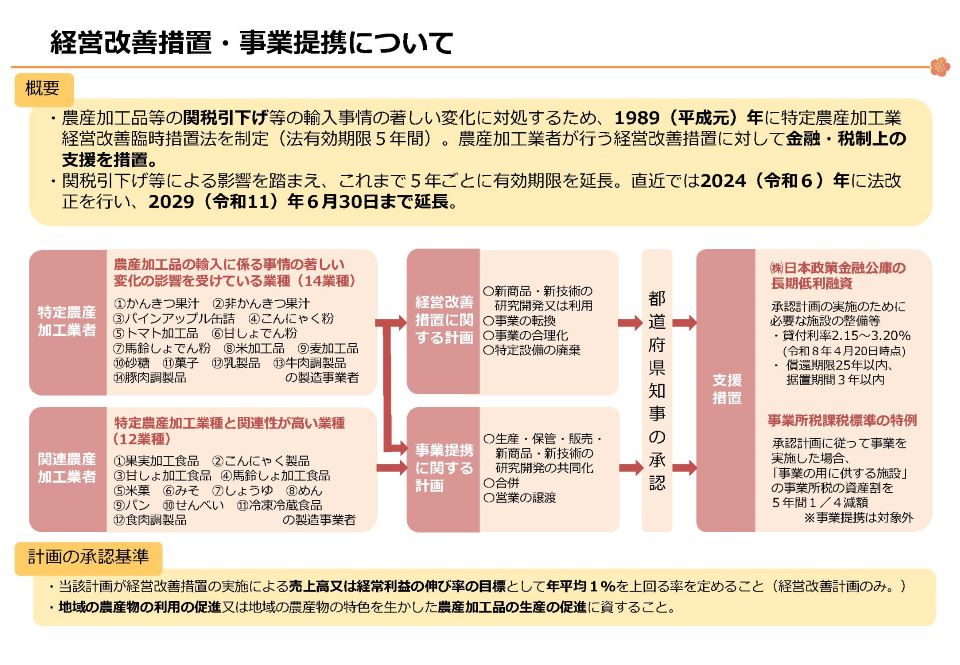 「経営改善措置・事業提携についての説明図。概要として、農産加工品等の関税引下げ等の輸入事情の著しい変化に対処するため、1989年(平成元年)に特定農産加工業経営改善臨時措置法を制定し、農産加工業者が行う経営改善措置に対して金融・税制上の支援を措置すると記載。直近では2024年(令和6年)に法改正を行い、2029年(令和11年)6月30日まで延長されたことが明記されている。左側に特定農産加工業者(14業種)と関連農産加工業者(12業種)の対象業種が列挙され、中央に『経営改善措置に関する計画』と『事業提携に関する計画』が配置され、右側に都道府県知事の承認、そして支援措置として日本政策金融公庫の長期低利融資と事業所税課税標準の特例が示されている。計画の承認基準として、売上高又は経常利益の伸び率の目標を年平均1%以上とすることなどが記載されている」