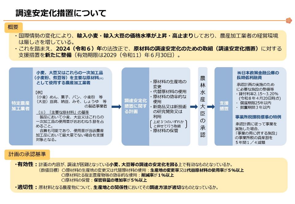 「調達安定化措置についての説明図。概要として、国際情勢の変化により、輸入小麦・輸入大豆の価格水準が上昇・高止まりしており、農産加工業者の経営環境は厳しさを増していることから、2024年(令和6年)の法改正で、原材料の調達安定化のための取組(調達安定化措置)に対する支援措置を新たに整備したと記載されている。有効期限は2029年(令和11年)6月30日まで。左側に特定農産加工業者として、小麦・大豆又はこれらの一次加工品(小麦粉、煮豆等)を主要な原材料として使用する農産加工業者が示され、中央に『調達安定化措置に関する計画』が配置され、右側に農林水産大臣の承認、そして支援措置として日本政策金融公庫の長期低利融資と事業所税課税標準の特例が示されている。計画の承認基準として、有効性(小麦・大豆等の調達の安定化を図る上で有効なものとなっているか)と適切性(原材料となる農産物について、生産地との関係性において調達方法が適切なものとなっているか)が記載されている」