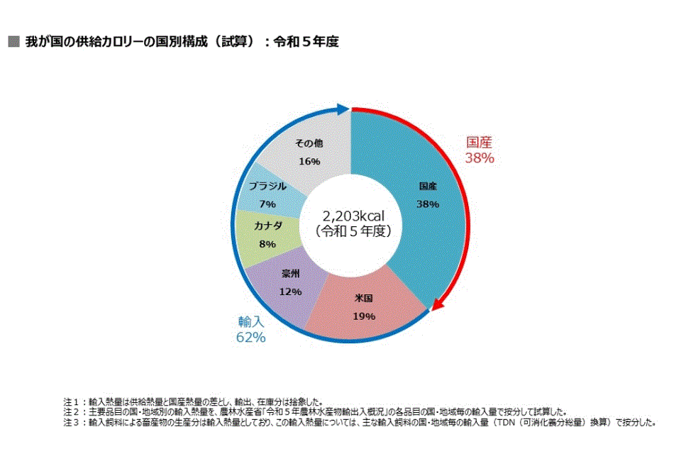 日本と外国の食料自給率(2011年カロリーベース)