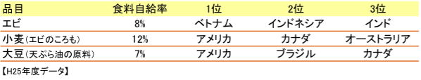 食料自給率表