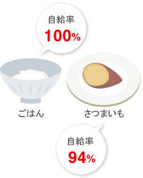 ごはんは自給率が100%、サツマイモは自給率が94%